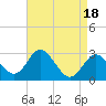 Tide chart for Old Frenchtown Wharf, Elk River, Maryland on 2023/04/18