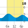 Tide chart for Old Frenchtown Wharf, Elk River, Maryland on 2024/05/18
