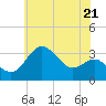 Tide chart for Old Frenchtown Wharf, Elk River, Maryland on 2024/05/21