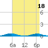 Tide chart for Old House Channel, North Carolina on 2024/04/18