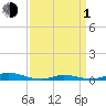 Tide chart for Old House Channel, North Carolina on 2024/04/1