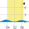 Tide chart for Old House Channel, North Carolina on 2024/04/4