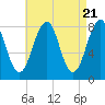 Tide chart for Old Orchard Beach, Maine on 2024/04/21