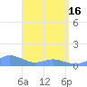 Tide chart for Crashboat Beach, Aguadilla, Puerto Rico on 2024/04/16