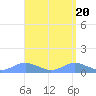 Tide chart for Crashboat Beach, Aguadilla, Puerto Rico on 2024/04/20