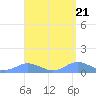 Tide chart for Crashboat Beach, Aguadilla, Puerto Rico on 2024/04/21