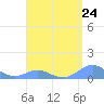 Tide chart for Crashboat Beach, Aguadilla, Puerto Rico on 2024/04/24