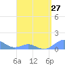 Tide chart for Crashboat Beach, Aguadilla, Puerto Rico on 2024/04/27