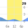 Tide chart for Crashboat Beach, Aguadilla, Puerto Rico on 2024/04/29