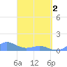 Tide chart for Crashboat Beach, Aguadilla, Puerto Rico on 2024/04/2
