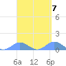 Tide chart for Crashboat Beach, Aguadilla, Puerto Rico on 2024/04/7
