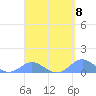 Tide chart for Crashboat Beach, Aguadilla, Puerto Rico on 2024/04/8