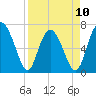 Tide chart for Range 'A' Light, Bear River, Georgia on 2023/04/10