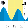 Tide chart for Range 'A' Light, Bear River, Georgia on 2023/04/13