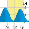 Tide chart for Range 'A' Light, Bear River, Georgia on 2023/04/14