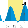 Tide chart for Range 'A' Light, Bear River, Georgia on 2023/04/19