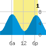 Tide chart for Range 'A' Light, Bear River, Georgia on 2023/04/1