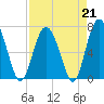 Tide chart for Range 'A' Light, Bear River, Georgia on 2023/04/21