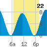 Tide chart for Range 'A' Light, Bear River, Georgia on 2023/04/22