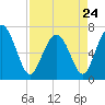 Tide chart for Range 'A' Light, Bear River, Georgia on 2023/04/24