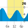 Tide chart for Range 'A' Light, Bear River, Georgia on 2023/04/26