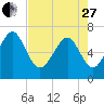 Tide chart for Range 'A' Light, Bear River, Georgia on 2023/04/27