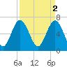 Tide chart for Range 'A' Light, Bear River, Georgia on 2023/04/2