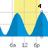 Tide chart for Range 'A' Light, Bear River, Georgia on 2023/04/4