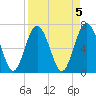 Tide chart for Range 'A' Light, Bear River, Georgia on 2023/04/5