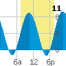 Tide chart for Range 'A' Light, Bear River, Georgia on 2024/03/11