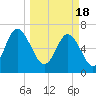 Tide chart for Range 'A' Light, Bear River, Georgia on 2024/03/18