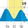 Tide chart for Range 'A' Light, Bear River, Georgia on 2024/03/19