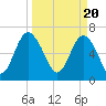 Tide chart for Range 'A' Light, Bear River, Georgia on 2024/03/20