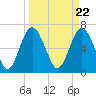 Tide chart for Range 'A' Light, Bear River, Georgia on 2024/03/22