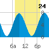 Tide chart for Range 'A' Light, Bear River, Georgia on 2024/03/24