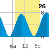 Tide chart for Range 'A' Light, Bear River, Georgia on 2024/03/26