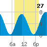 Tide chart for Range 'A' Light, Bear River, Georgia on 2024/03/27
