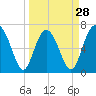 Tide chart for Range 'A' Light, Bear River, Georgia on 2024/03/28