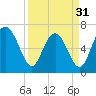 Tide chart for Range 'A' Light, Bear River, Georgia on 2024/03/31
