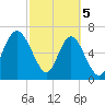 Tide chart for Range 'A' Light, Bear River, Georgia on 2024/03/5