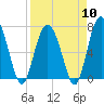 Tide chart for Range 'A' Light, Bear River, Georgia on 2024/04/10