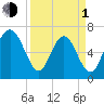 Tide chart for Range 'A' Light, Bear River, Georgia on 2024/04/1