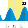 Tide chart for Range 'A' Light, Bear River, Georgia on 2024/04/22