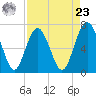 Tide chart for Range 'A' Light, Bear River, Georgia on 2024/04/23