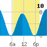 Tide chart for Range 'A' Light, Bear River, Georgia on 2024/05/10
