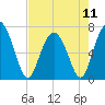 Tide chart for Range 'A' Light, Bear River, Georgia on 2024/05/11