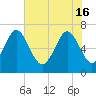 Tide chart for Range 'A' Light, Bear River, Georgia on 2024/05/16