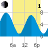 Tide chart for Range 'A' Light, Bear River, Georgia on 2024/05/1