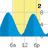 Tide chart for Range 'A' Light, Bear River, Georgia on 2024/05/2