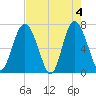 Tide chart for Range 'A' Light, Bear River, Georgia on 2024/05/4